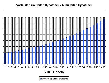 Annuteiten hypotheek,Belgi,Hypotheek,Emigratie,Verzekeren,Bankzaken,Wonen in Belgi,Keur's Adviesgroep