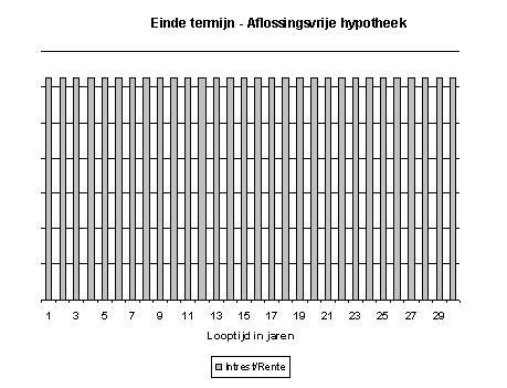 Aflossingsvrije hypotheek,Belgi,Hypotheek,Emigratie,Verzekeren,Bankzaken,Wonen in Belgi,Keur's Adviesgroep