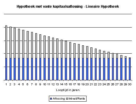 Vaste kapitaalsaflossing,hypotheek,België,Hypotheek,Emigratie,Verzekeren,Bankzaken,Wonen in België,Keur's Adviesgroep