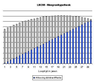 Meegroei hypotheek,LIKOM,Belgi,Hypotheek,Emigratie,Verzekeren,Bankzaken,Wonen in Belgi,Keur's Adviesgroep